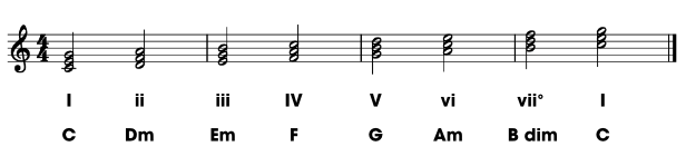 C major scale with roman numberal degrees and related chords